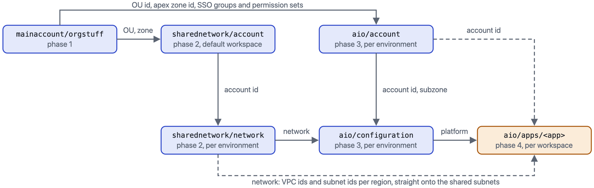 Remote state reads between Terraform roots. mainaccount/orgstuff feeds sharednetwork/account and aio/account with OU ids, the apex zone and SSO data. sharednetwork/account feeds sharednetwork/network with its account id. aio/account feeds aio/configuration with the account id and subzone. sharednetwork/network feeds aio/configuration and the apps with the network contract. aio/configuration feeds the apps with the platform contract. aio/account also feeds the apps with the account id.